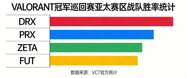 VALORANT冠军巡回赛亚太赛区战队胜率统计 - DRX、PRX等战队表现