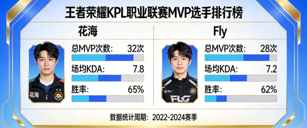 王者荣耀KPL职业联赛MVP选手排行榜 - 花海、Fly等明星选手数据对比