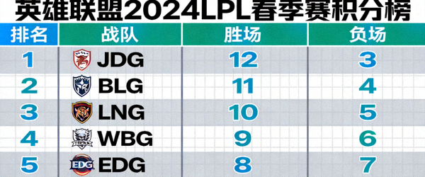 英雄联盟2024LPL春季赛积分榜 - 各战队排名与胜负场次可视化图表